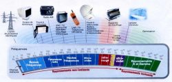 Frequences Champs electromagnetiques