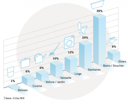 Les differents usages domestiques de l'eau