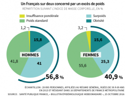 Un Francais sur deux est considéré comme sujet en exces de poids