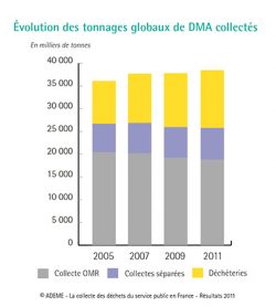 Evolution de la répartition du traitement des déchets