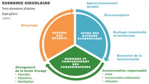 economie circulaire pour une consommation responsable