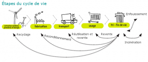 etape cycle de vie d'un produit