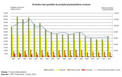 evolution des quantites de produits phytosanitaires vendues