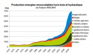 production energie renouvelable hors bois et hydraulique