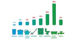 Répartition de la consommation de l'eau pour un ménage français. (cieeau.com)