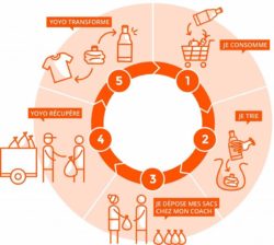 Fonctionnement des differents etapes de tri et de recyclage des dechets plastiques avec Yoyo