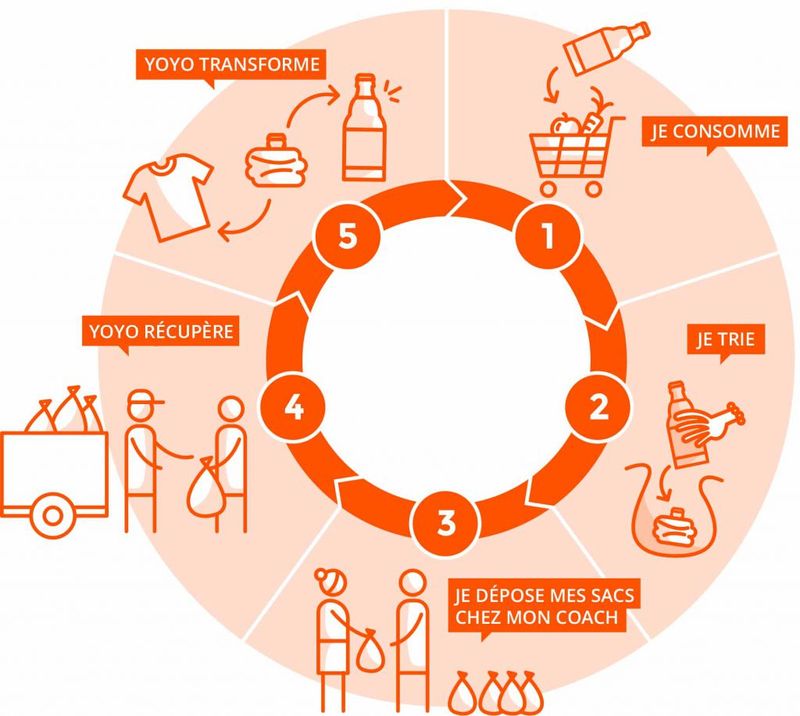 Quelles sont les différentes étapes du recyclage ?