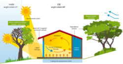 captage du rayonnement solaire