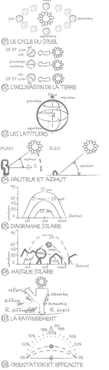 cycle du soleil, inclinaison & orientation