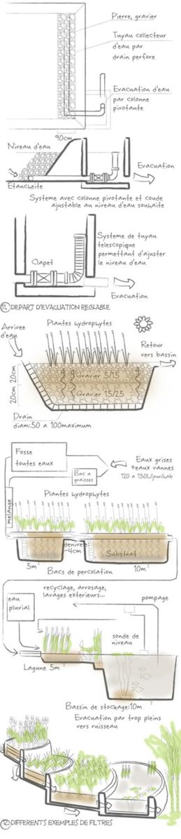 dispositif evacuation d'eau