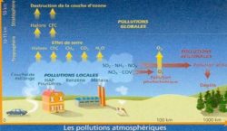 les substances polluantes dans l'atmosphere