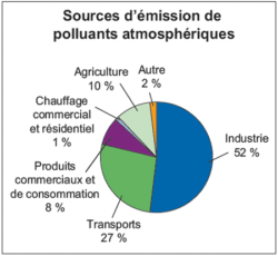 sources d'emission polluants atmospheriques