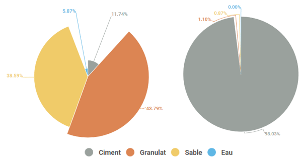 Répartition massique (à gauche) et carbone (à droite) d’un béton classique constitué de ciment CEM I - Données : ATILH1 & UNPG2 – Graphiques : ARTELIA Bâtiments Durables