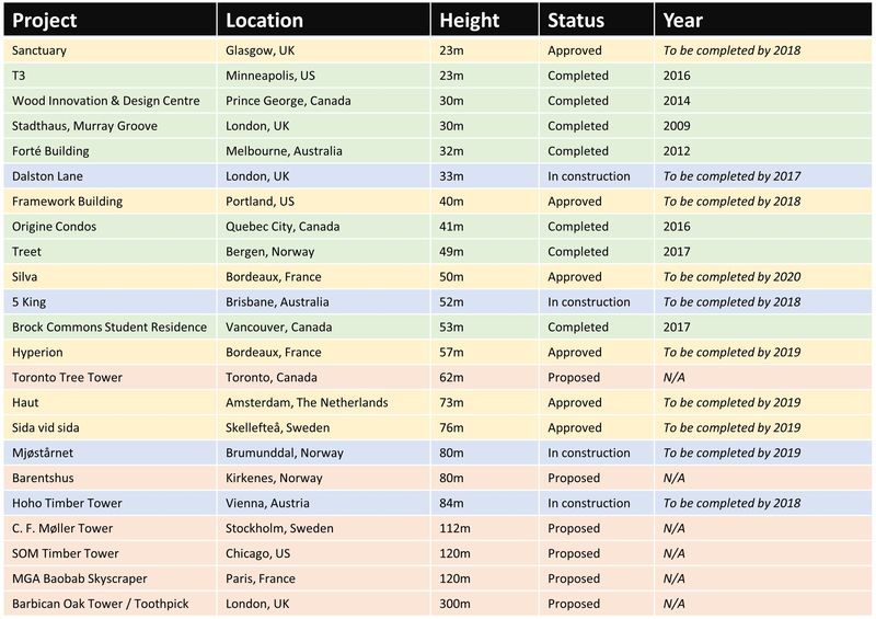 https://www.build-green.fr/wp-content/uploads/2017/10/Des-projets-de-Tours-en-bois-massif.jpg