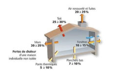 Perte de chaleur dans une habitation