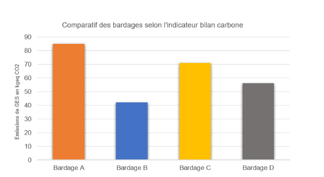 comparatif-bardages-selon-indicateur-bilan-carbone