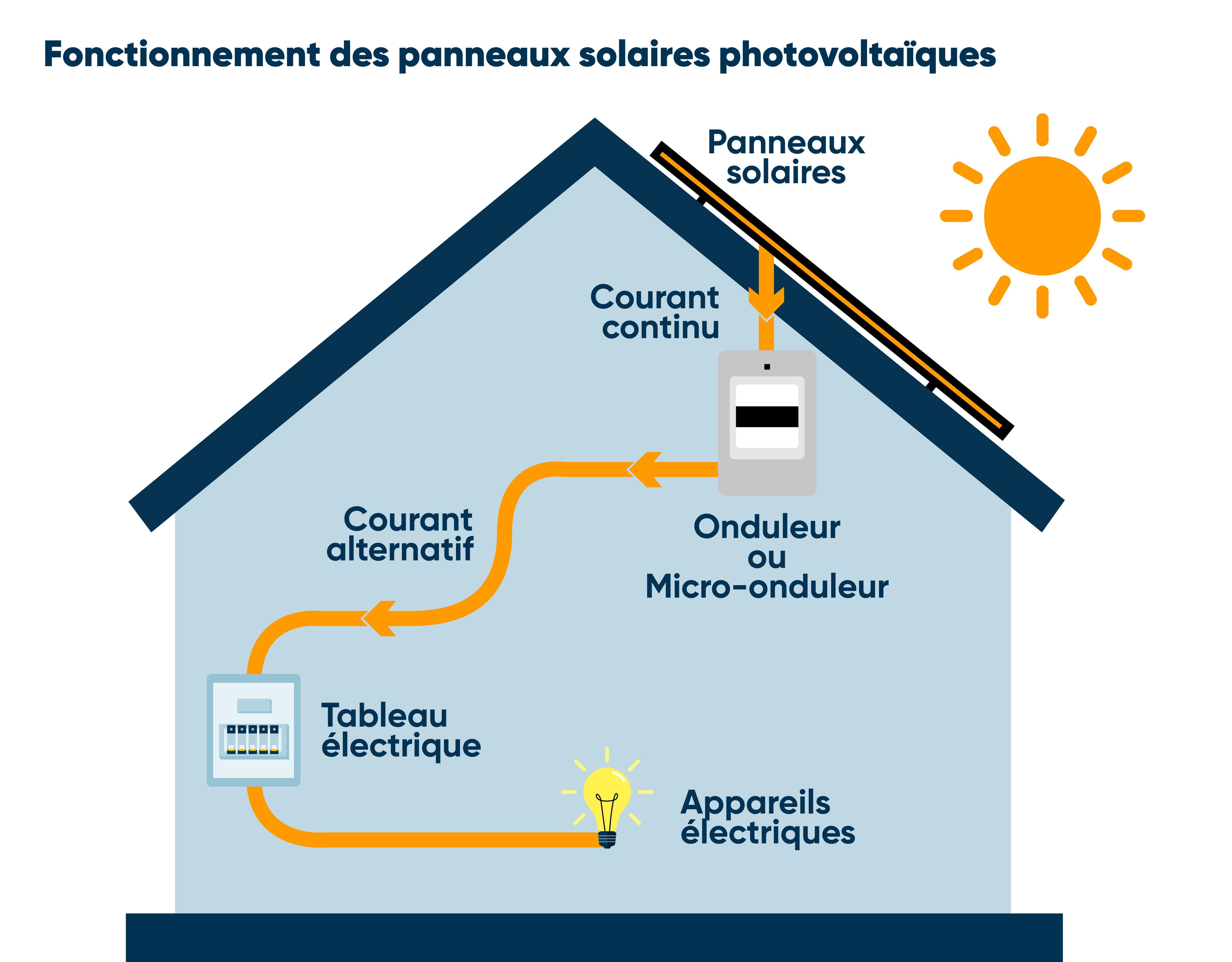 Comment fonctionne le chauffage sur batterie ?