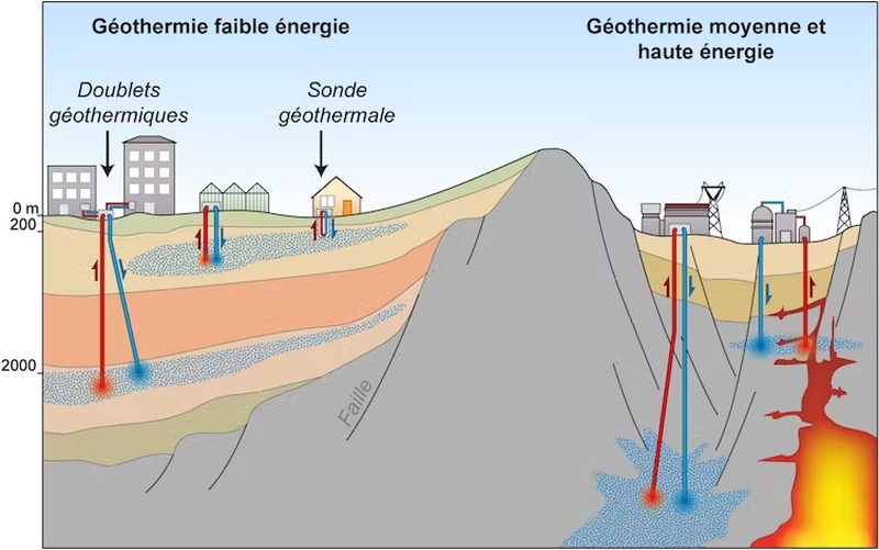  Trois types de géothermie : de faible, moyenne et grande profondeur, pour des sources de chaleur de plus en plus chaudes. Damien Do Couto, d’après un schéma du BRGM, Author provided 