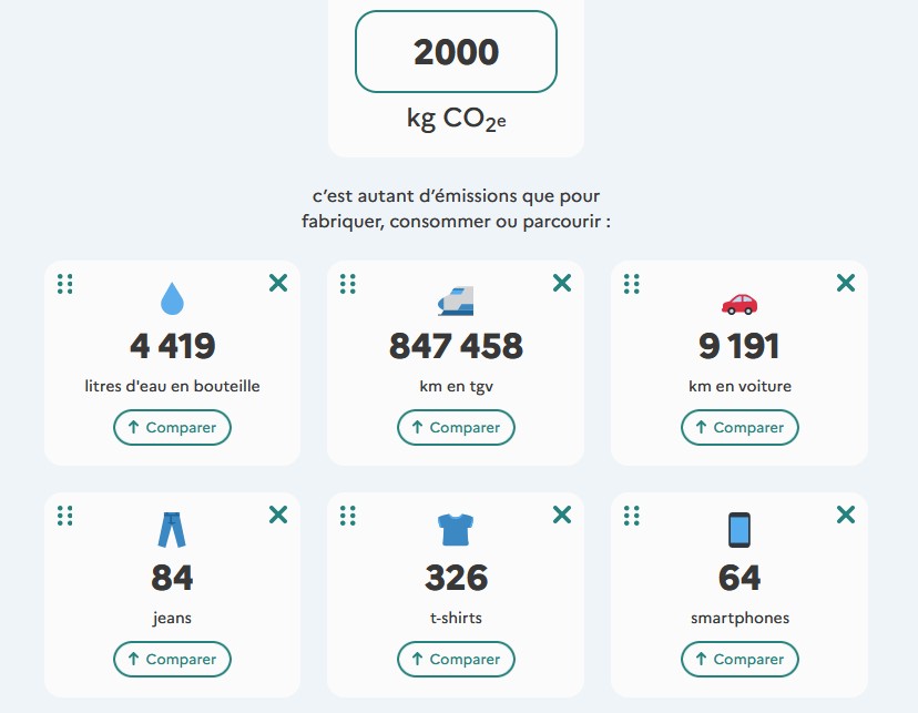 2 T CO2e c’est autant d’émissions que pour fabriquer, consommer ou parcourir - Source Impact CO2