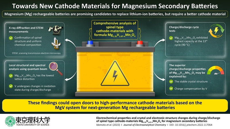 Batterie Magnesium - Crédit Image Tokyo University of Science