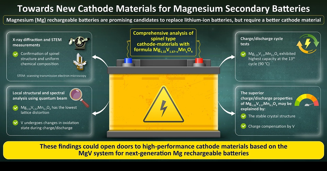 Stockage batterie au magnésium : des pistes pour améliorer leurs capacités  et cyclabilités