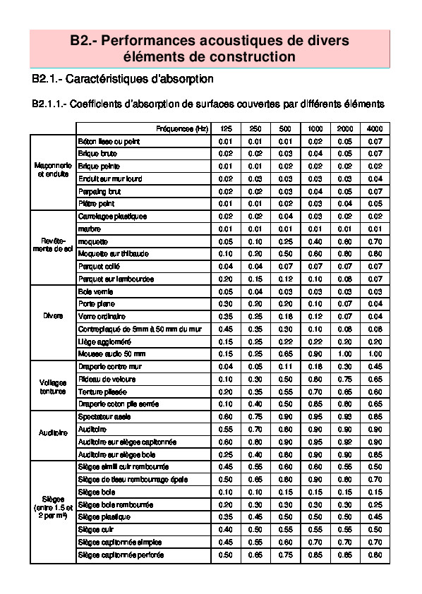 Performances acoustiques des bâtiments et performances acoustiques des éléments de construction