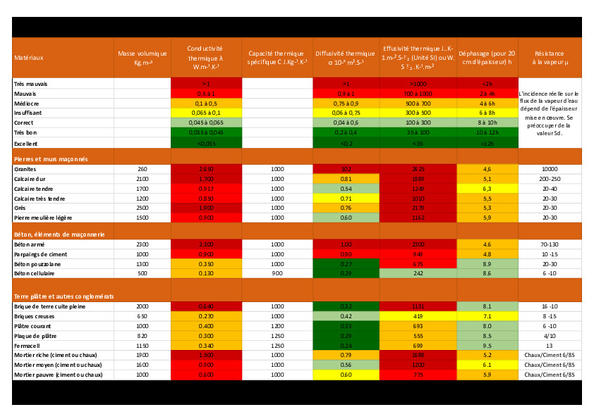 Comparatif des matériaux isolants selon leurs performances